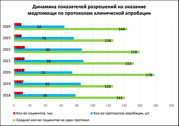 Минздрав сократил расходы на клинические апробации в 2024 году