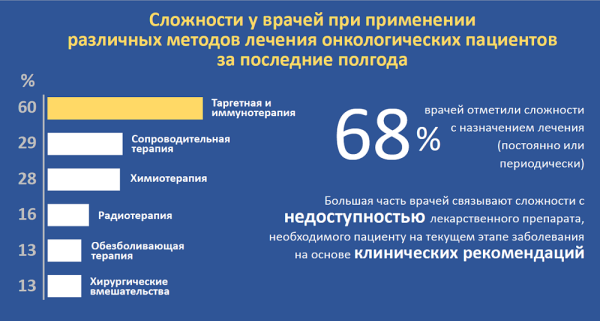 Две трети врачей-онкологов сообщали о проблемах с назначением препаратов пациентам